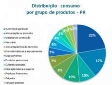 Fam&iacute;lias do Paran&aacute; devem consumir mais de R$ 100 bilh&otilde;es em 2014