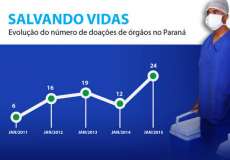 Cresce n&uacute;mero de doa&ccedil;&otilde;es de &oacute;rg&atilde;os e transplantes no Paran&aacute;