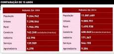 Consumo do paranaense deu um salto de R$ 160 bilh&otilde;es