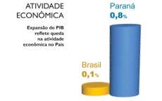 PIB do Paran&aacute; cresce 0,8%. No Brasil expans&atilde;o foi de 0,1%