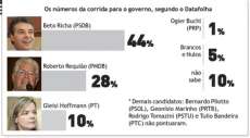 Datafolha aponta vit&oacute;ria de Beto Richa no 1&ordm; turno
