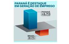 Brasil perdeu 81.774 vagas com carteira assinada em janeiro. Paran&aacute; criou 6.713
