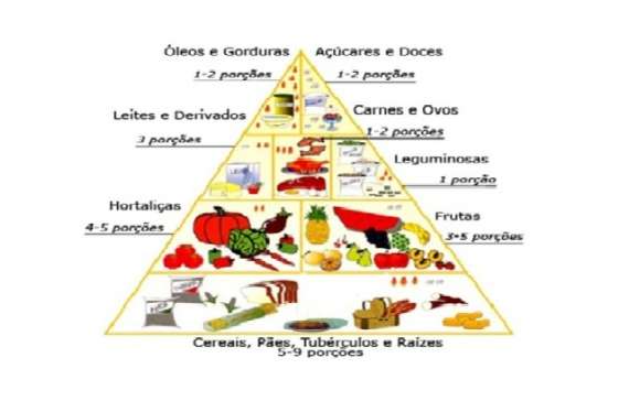 Pirâmide Alimentar: um gruia prático e fácil para ensinar a se alimentar de forma correta e saudável