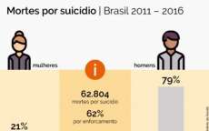 Cerca de 11 mil pessoas tiram a pr&oacute;pria vida todos os anos no Brasil